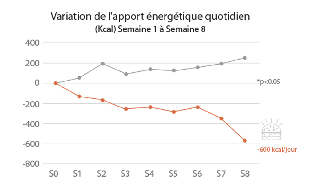 Les effets de DNF-10® sur l'appétit